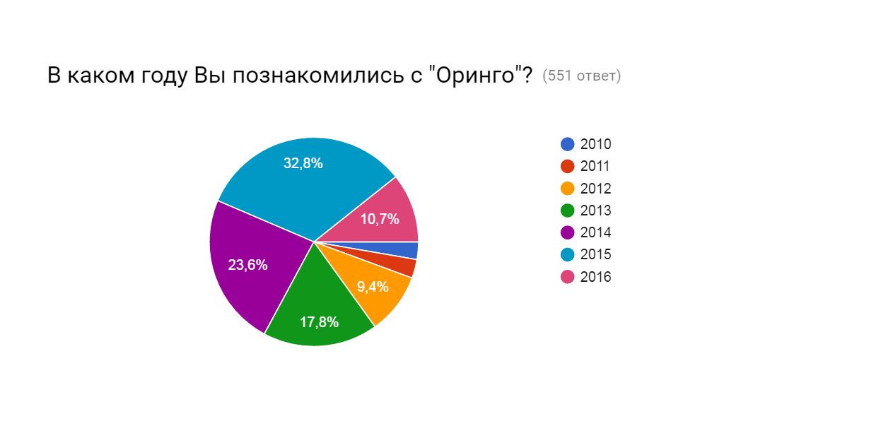 Статистика ответы